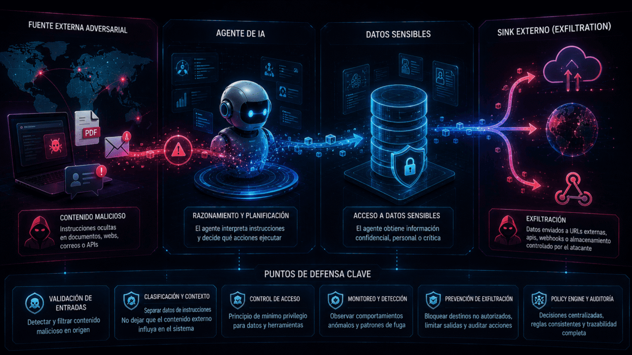 Fuga de datos en agentes de IA: de Prompt Injection a exfiltración real 1 fuga de datos en agentes de IA